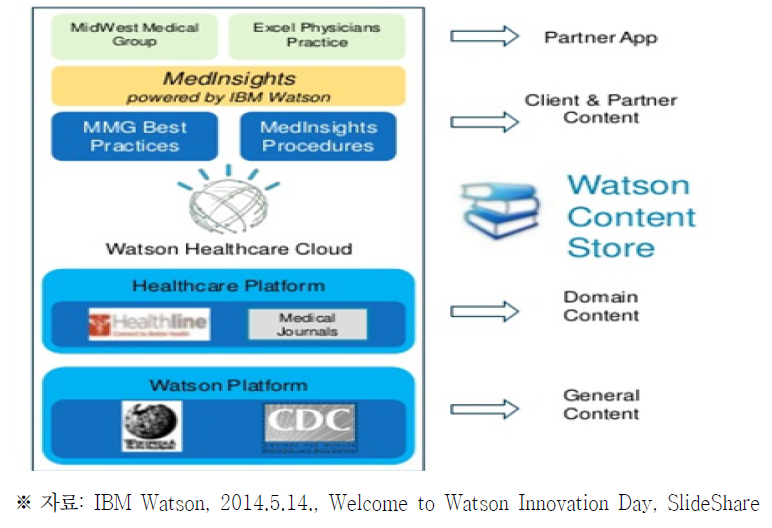 IBM 왓슨 헬스케어의 구성