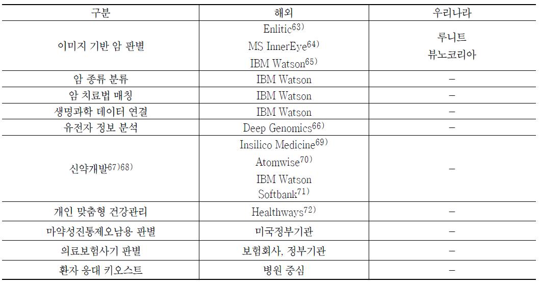 보건의료 분야의 지능정보기술 활용 사례