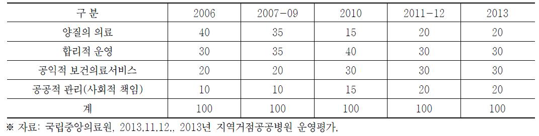 연도별 평가영역별 가중치 변화