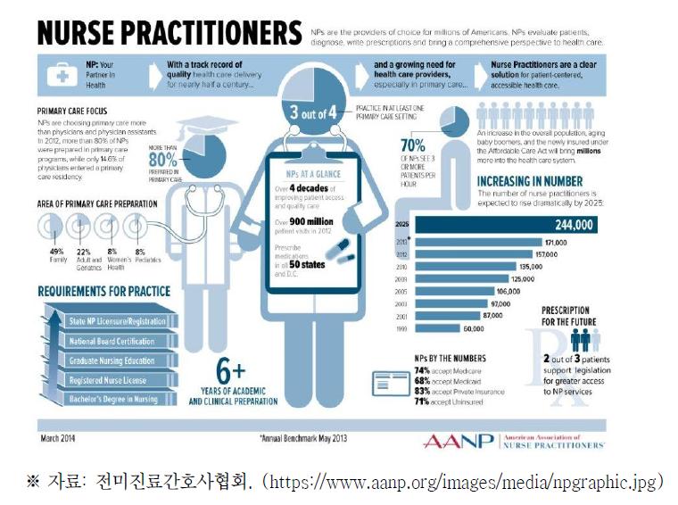 미국 진료간호사 현황