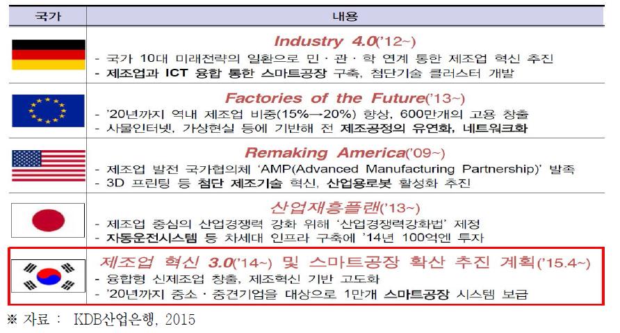 주요국의 제조업 혁신정책 및 주요 추진과제