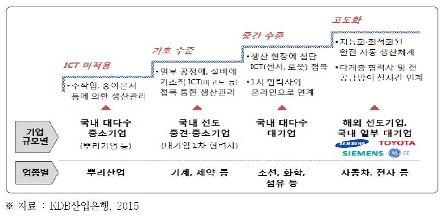 스마트공장의 진화모델 및 국내기업 규모·업종별 도입 수준