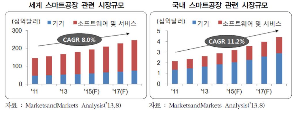 스마트공장의 국내/외 시장 규모