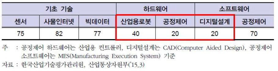 국내 스마트공장 관련 기술력 수준(최고 기술국 대비)