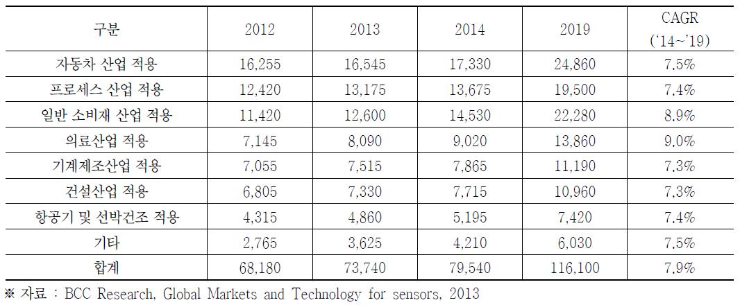 어플리케이션 형태별 센서시장 전망