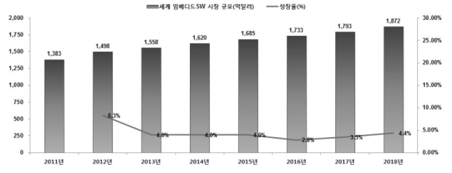 임베디드 SW 세계시장 규모 및 전망