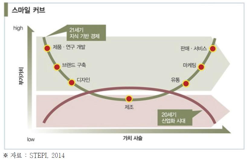 지식기반경제하에서의 제조업 가치사슬별 부가가치 변화(Smile Curve)