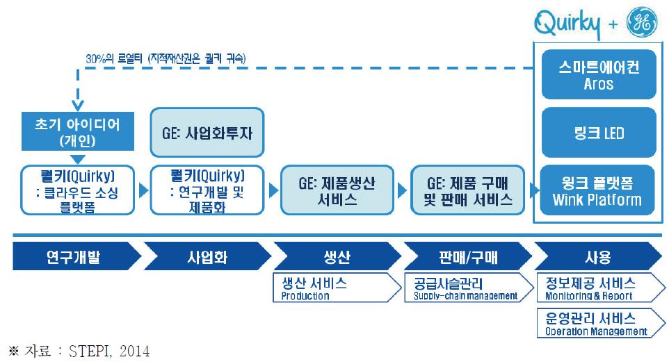 GE + Quirky의 가치사슬 생태계