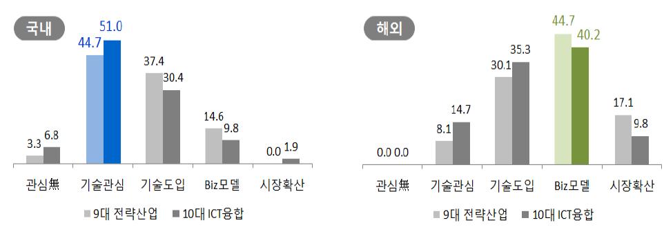 지능정보산업 9대 전략산업 및 10대 ICT융합 접목수준