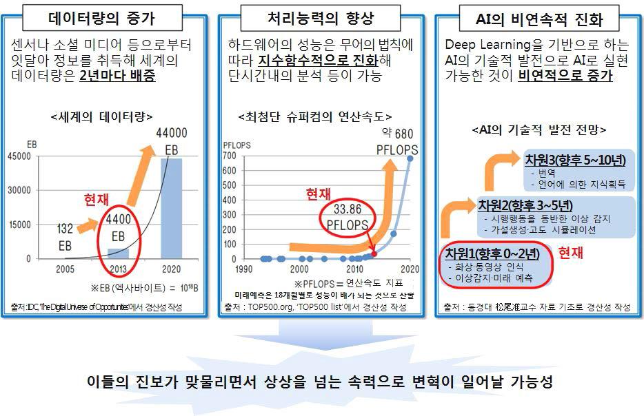 인공지능·빅데이터가 일으킬 변화 전망