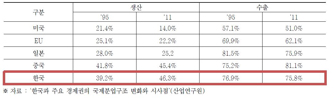 국가별 제조업 비중 변화