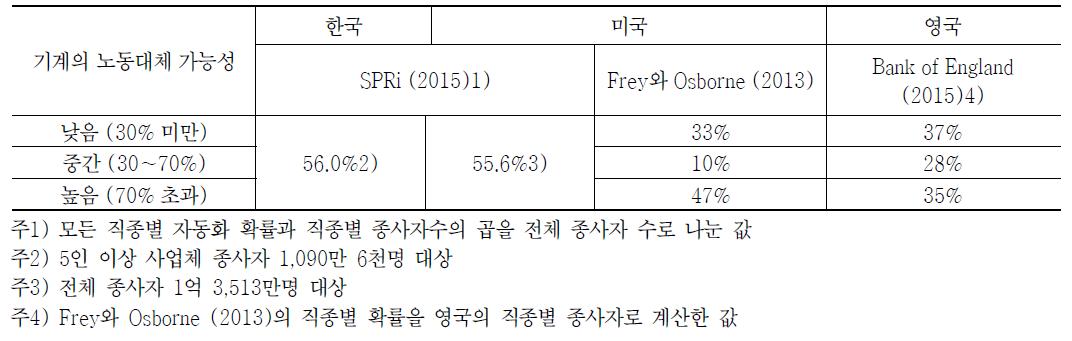 국가별 노동대체 연구결과