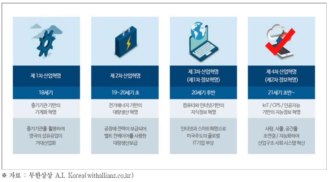 기술-사회 패러다임