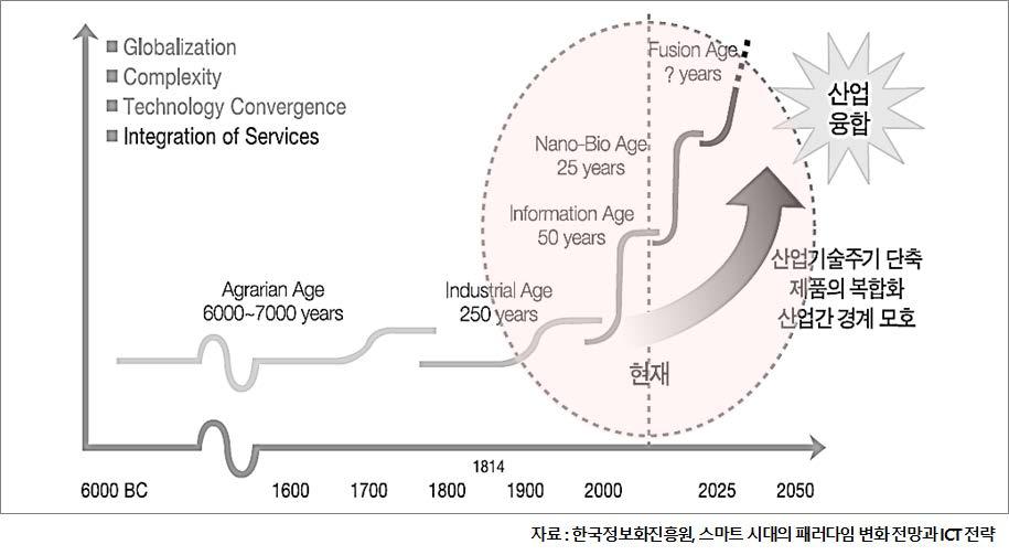 지능정보화 사회로의 변화 속도