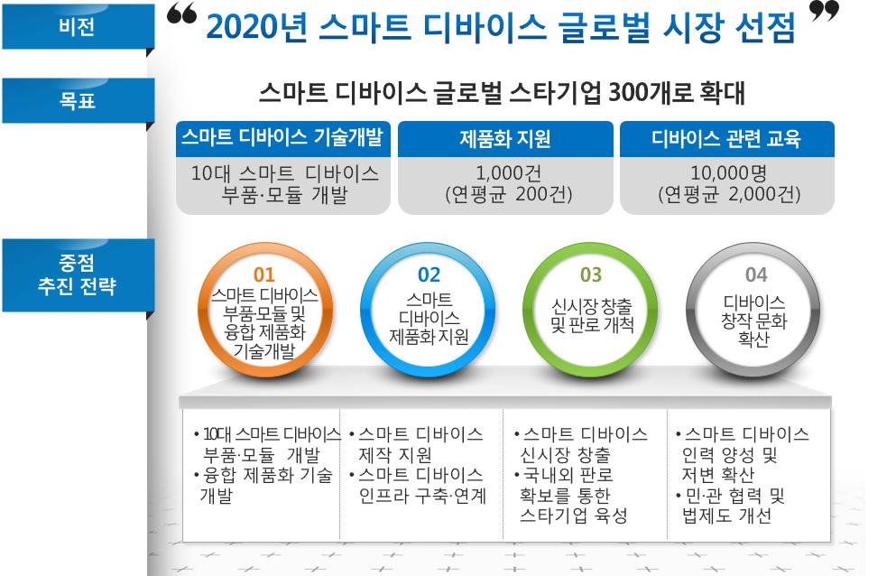 K-ICT 스마트 디바이스 육성방안