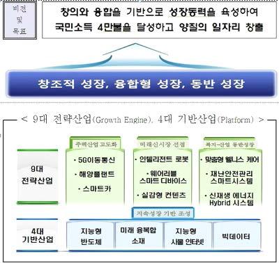 미래성장동력 실행계획