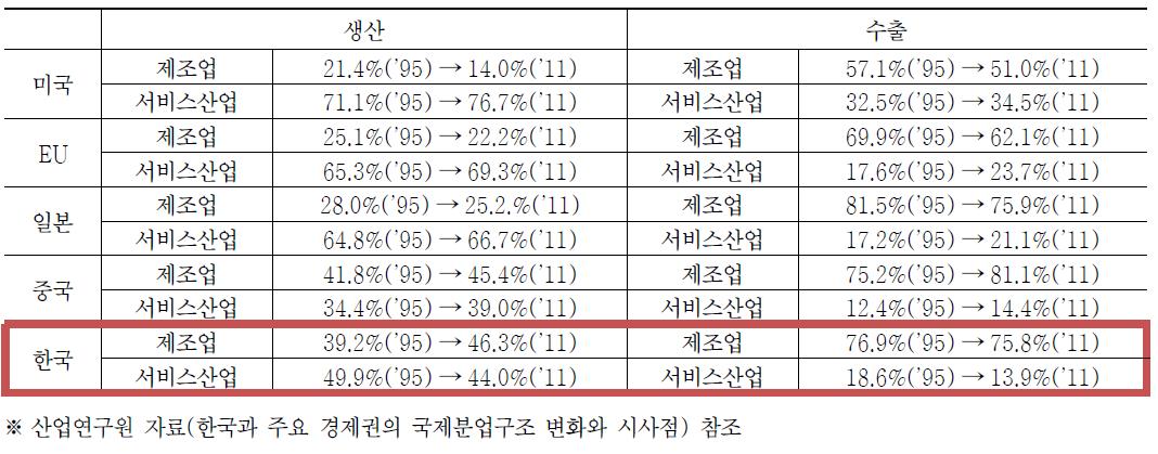 한국과 주요 경제권의 제조업 ․ 서비스업 비중