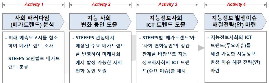 사회 패러다임 변화 분석 프로세스