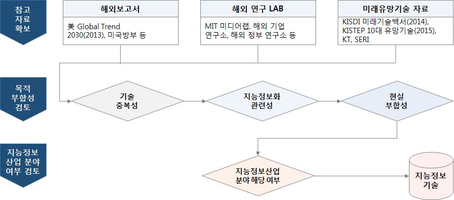 지능정보화 기술 발굴 프로세스