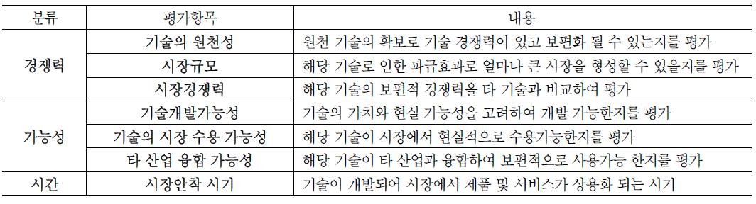 기술 평가 항목