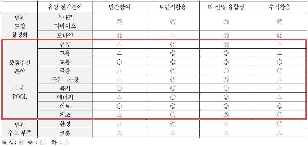 중점 추진분야 2차 POOL 선정