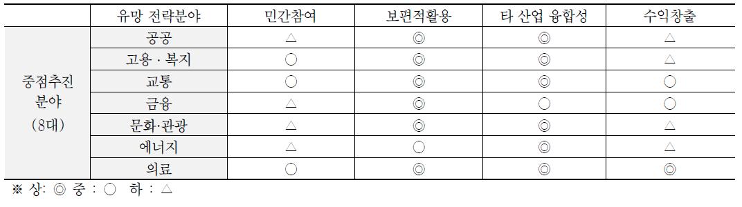 중점 추진분야 최종 선정