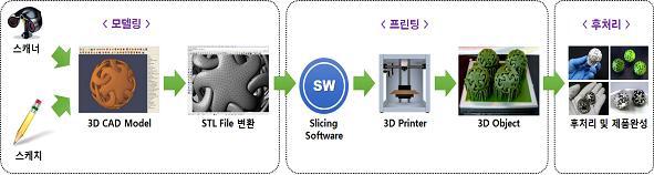 3D프린팅 제조 공정 과정