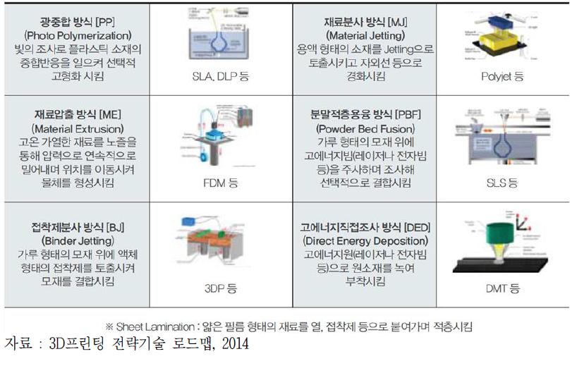 3D프린팅 기술 방식