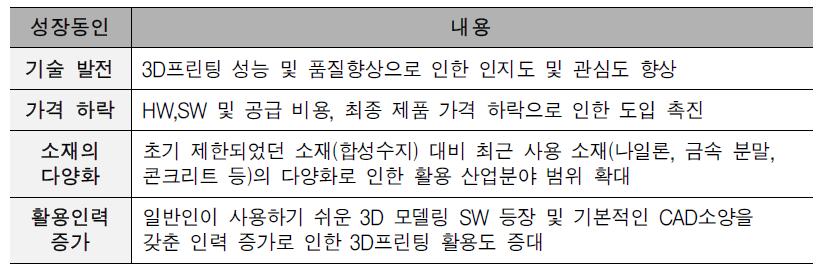 3D프린팅 성장동인