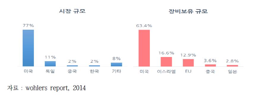 글로벌 3D프린팅 시장 국가별 규모