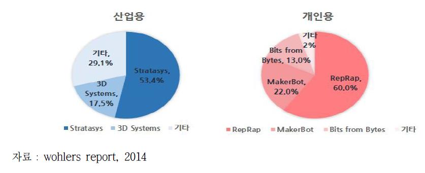 글로벌 3D프린팅 시장 용도별 기업 점유율