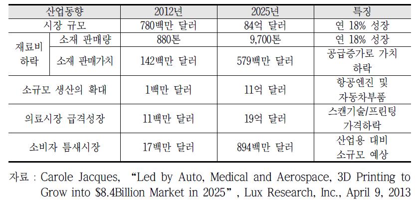 3D프린팅 시장규모 전망과 산업 영향 요소