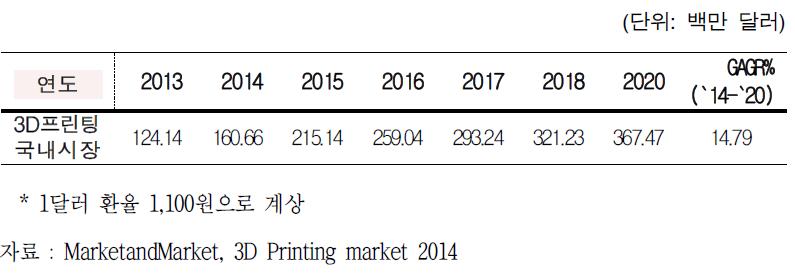 국내 3D프린팅 시장 성장 전망