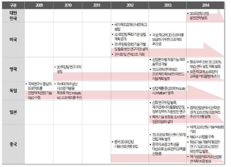 국내외 3D프린팅 관련 정책 흐름도