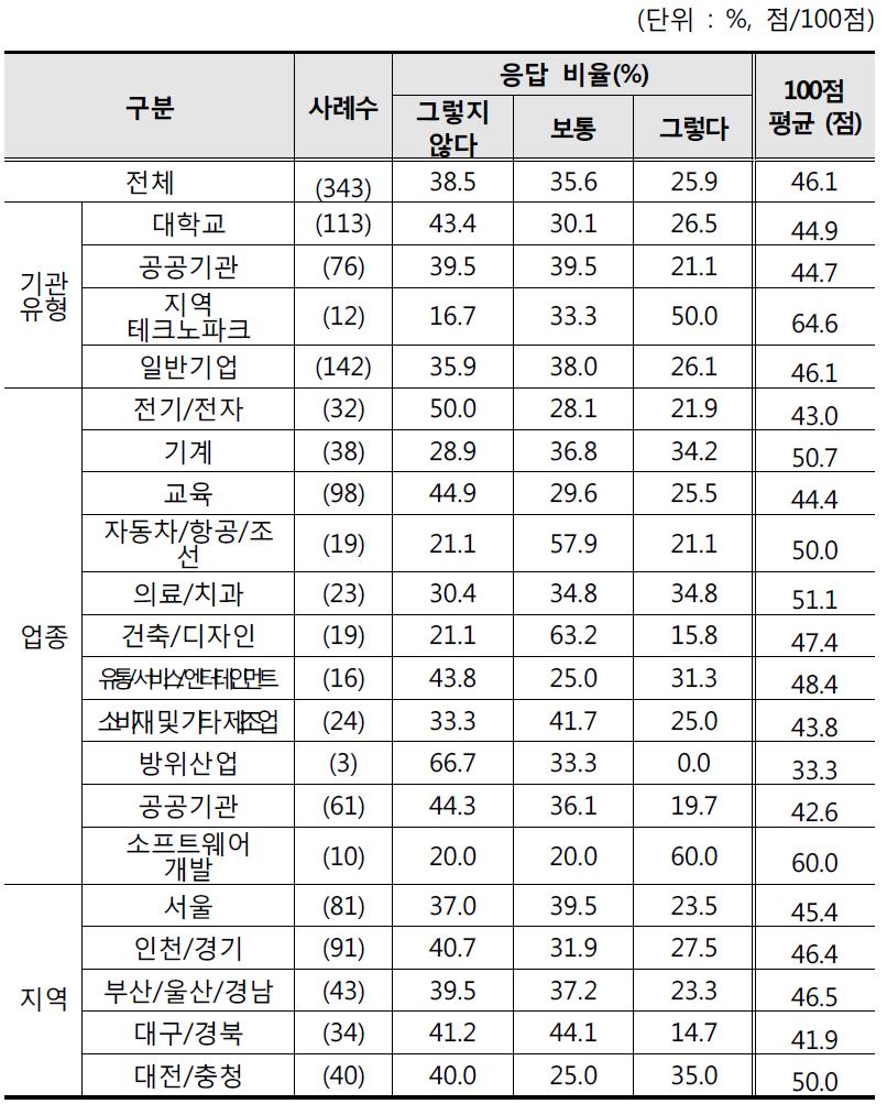 3D프린팅 애로사항 - 장비 분야 : 4. 유지보수비용 부족