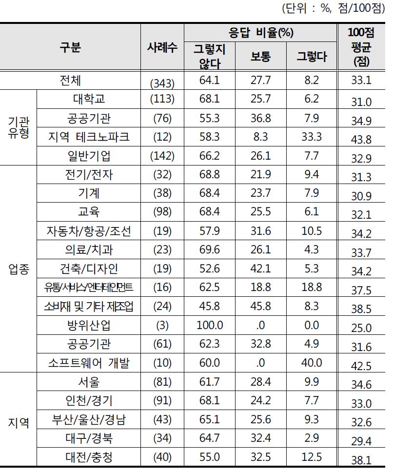 3D프린팅 애로사항 - 장비 분야 : 5. 장비노후