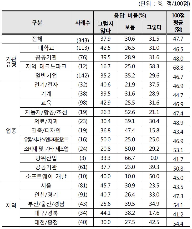 3D프린팅 애로사항 - 인력분야 : 2. 신규 인력 충원