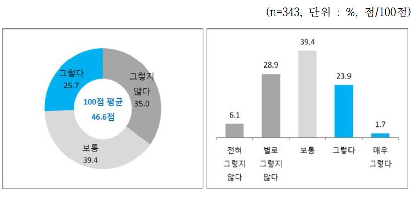 3D프린팅 애로사항 - 운영 분야 : 4. 후처리 공정