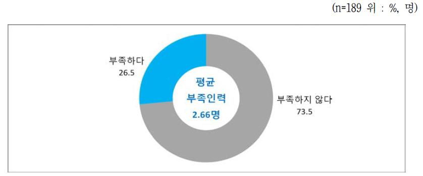 3D 프린팅 강사 인력 부족현황