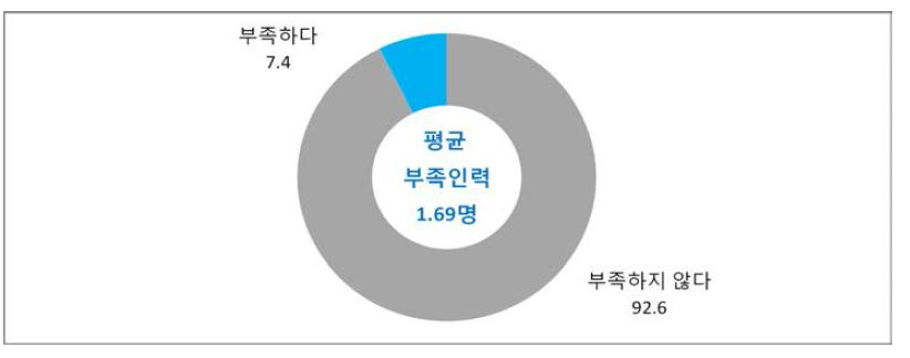 3D 프린팅 기타 인력 부족현황