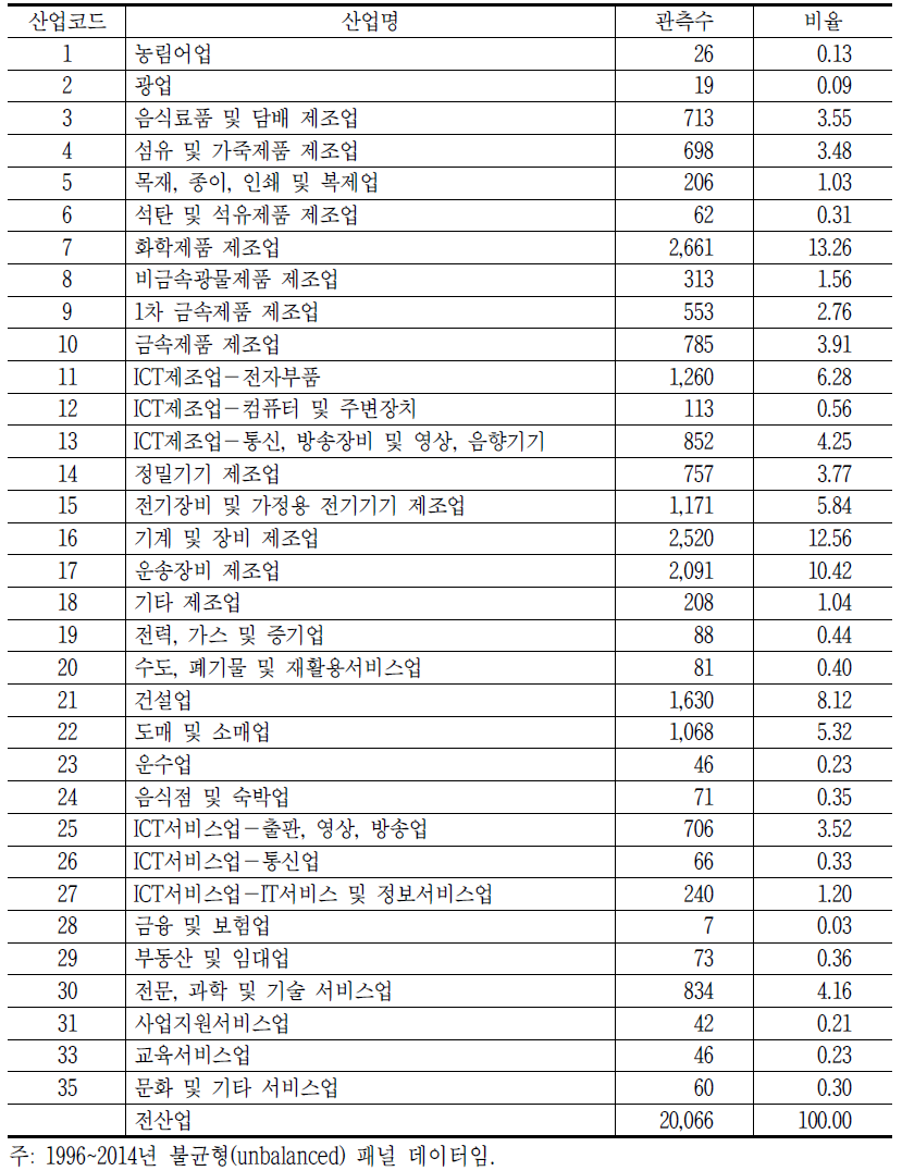 산업분류 및 데이터 구조