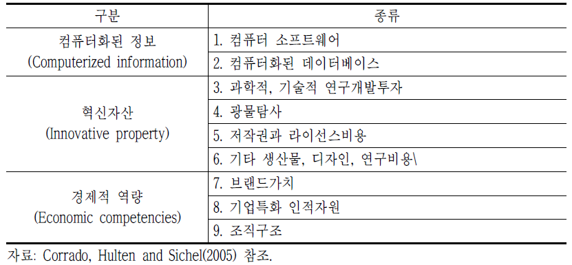 CHS(2005)에서 제시한 무형 자산