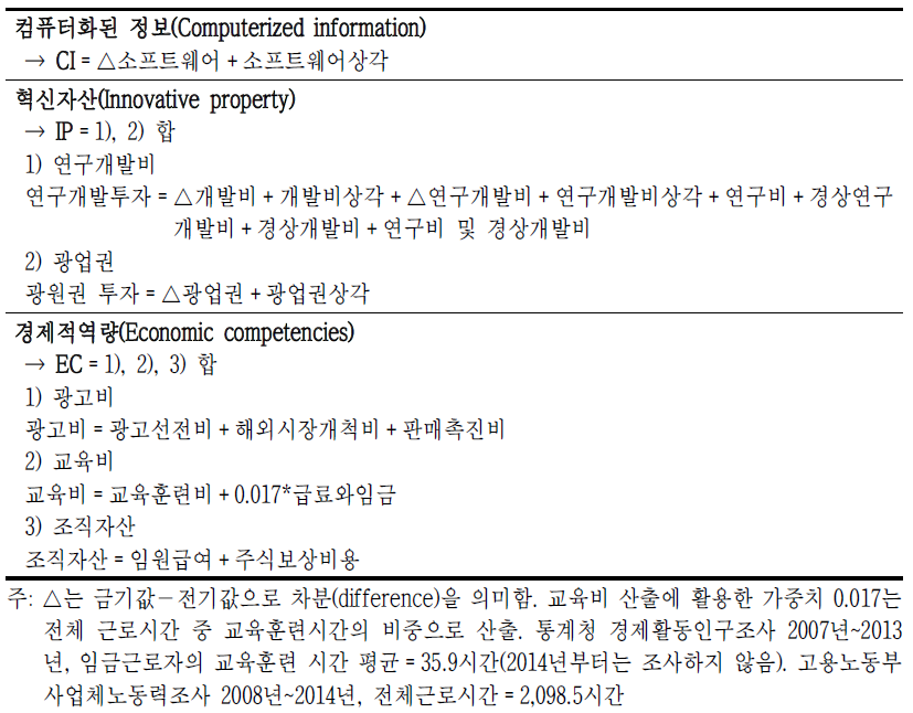 CHS 투자 항목의 구분