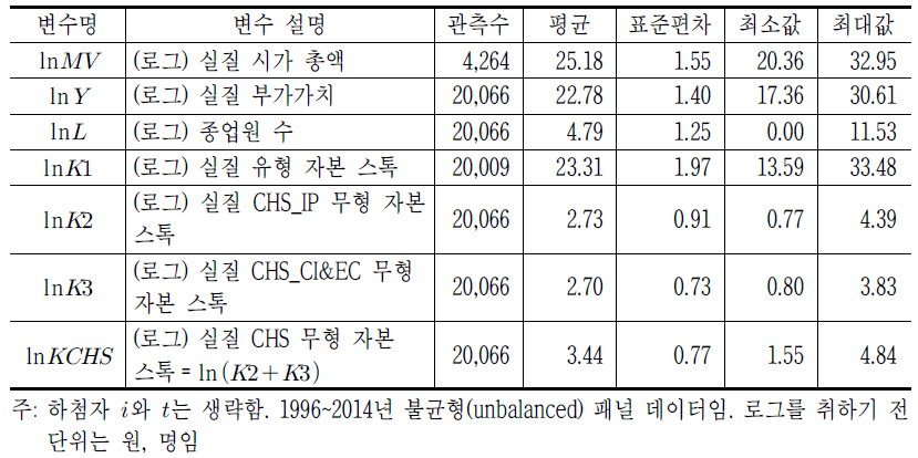 성장회계 관련 변수 요약통계량