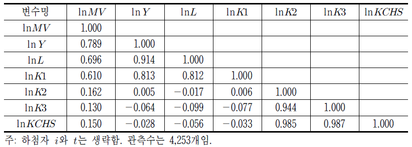 성장회계 관련 변수 상관관계