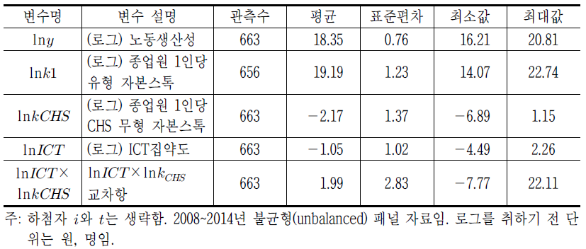 노동생산성 분석 관련 변수 요약통계량