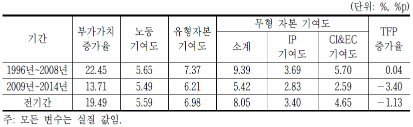 전산업 기간별 성장회계 결과