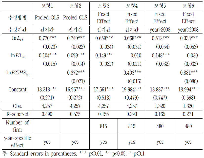 시장가치 결정요인 추정 결과