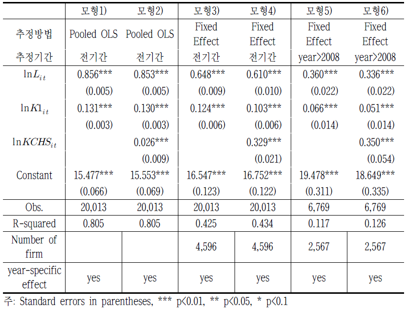 부가가치 결정요인 추정 결과