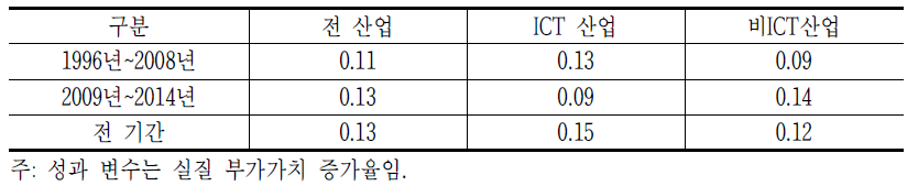 기업 성과와 산업 성과의 상관관계